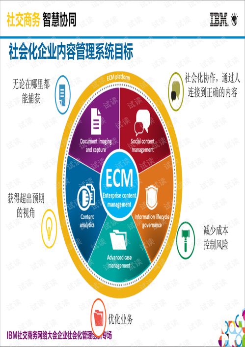 IBM社会化内容管理系统（Social ECM）深度解析 内容管理架构与数字化应用价值